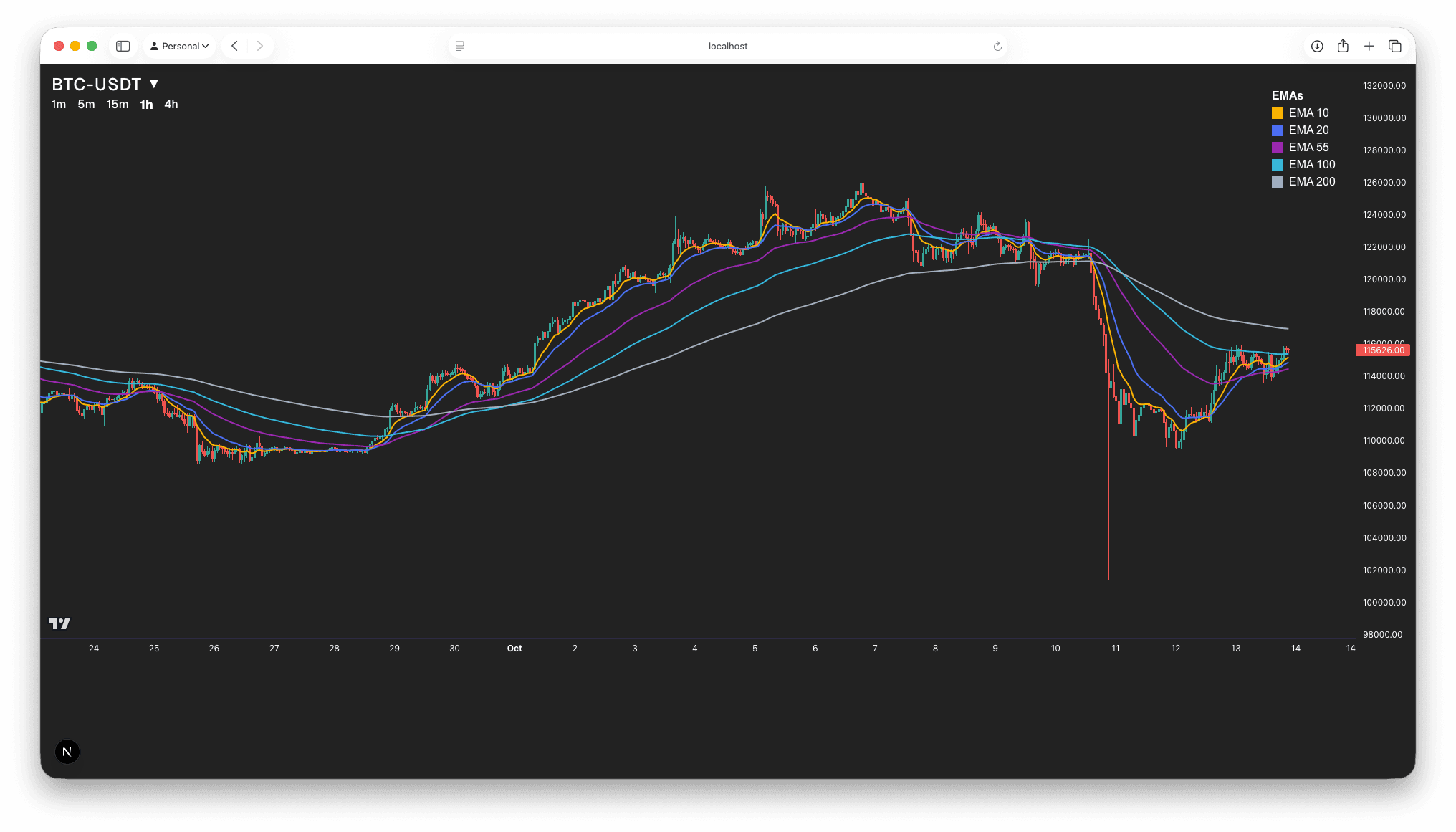 Dashboard of the crypto trading bot
